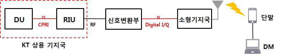 KT 상용망 연동 테스트베드