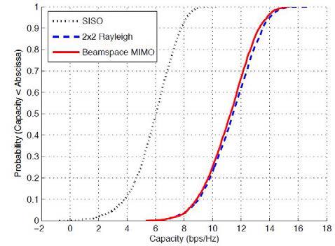 Beamspace MIMO 시스템과 기존의 MIMO 시스템의 채널 용량에 대한 CDF 비교