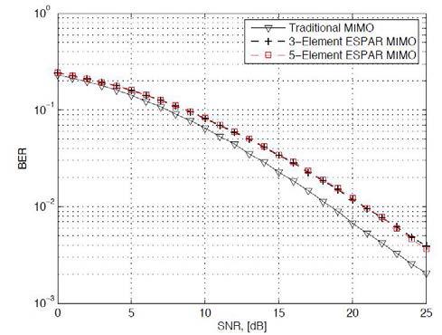 Beamspace MIMO 시스템과 기존의 MIMO 시스템의 비트 오율 성능 비교