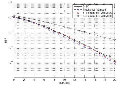 Beamspace MISO 시스템과 기존의 Alamouti 시스템의 비트 오율 성능 비교