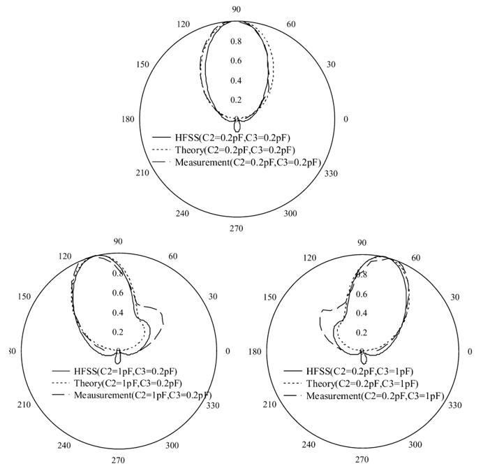 Inset line feed 3-element ESPAR patch antenna‘s Radiation pattern