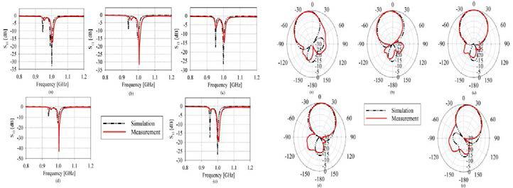 Aperture coupled feed 3 element ESPAR patch antenna‘s simulation & 측정 results