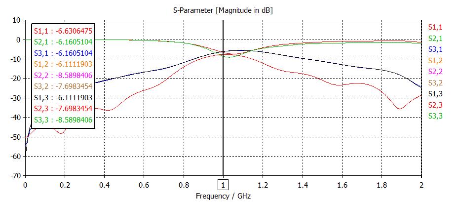 리액턴스 성분이 없을 때 ESPAR 안테나의 S-parameter의 magnitude