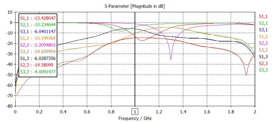 리액턴스 성분이 있을 때 ESPAR 안테나의 S-parameter의 magnitude