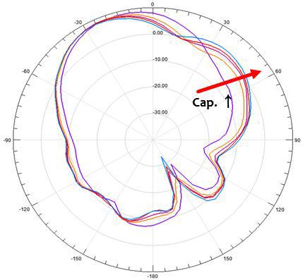 Further simulation results with capacitance variation