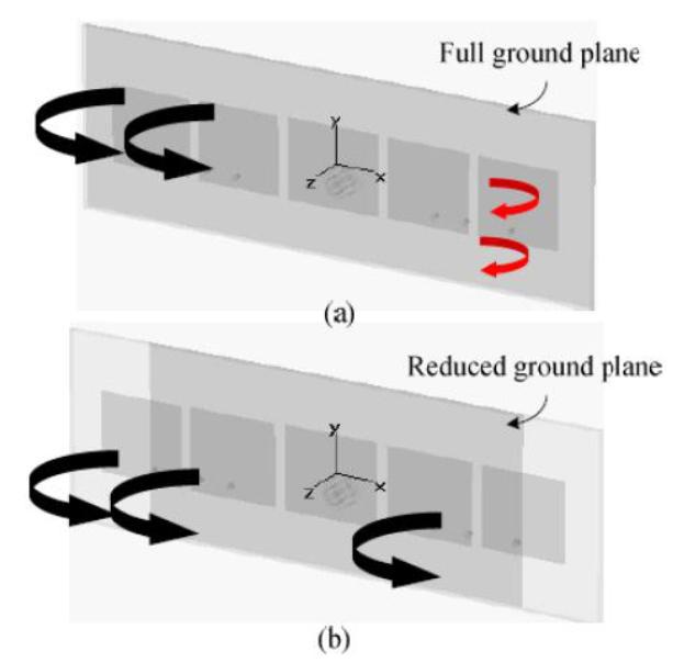 Full ground plane & reduced ground plane