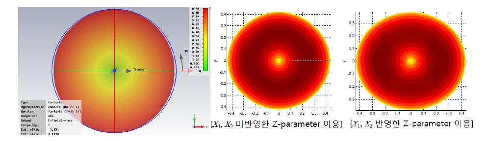   일 때 dipole ESPAR 안테나의 beam patterns 비교,(좌) CST 시뮬레이터, (중앙, 우) matlab