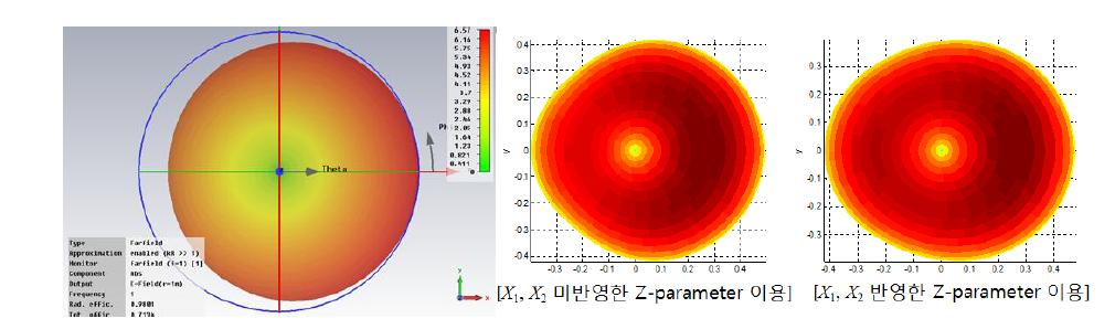   일 때 dipole ESPAR 안테나의 beam patterns 비교,(좌) CST 시뮬레이터, (중앙, 우) matlab