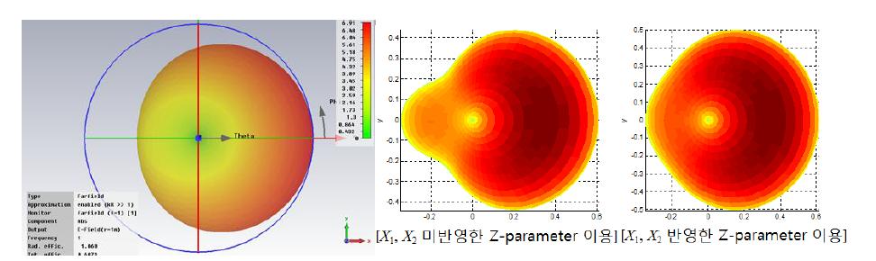   일 때 dipole ESPAR 안테나의 beam patterns비교, (좌) CST 시뮬레이터, (중앙, 우) matlab