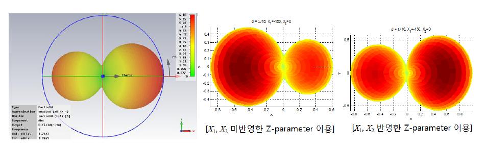    일 때 dipole ESPAR 안테나의 beam patterns 비교,(좌) CST 시뮬레이터, (중앙, 우) matlab