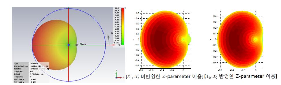    일 때 dipole ESPAR 안테나의 beam patterns 비교,(좌) CST 시뮬레이터, (중앙, 우) matlab