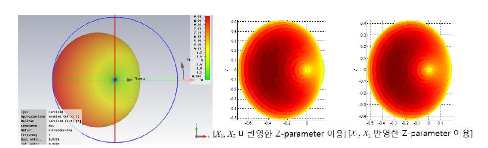    일 때 dipole ESPAR 안테나의 beam patterns 비교,(좌) CST 시뮬레이터, (중앙, 우) matlab