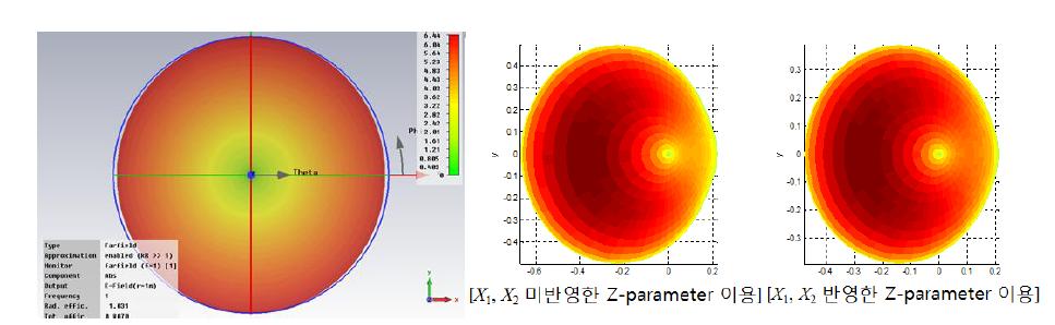     일 때 dipole ESPAR 안테나의 beam patterns 비교,(좌) CST 시뮬레이터, (중앙, 우) matlab