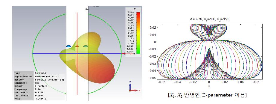   일 때 monopole ESPAR 안테나의 beampatterns 비교, (좌) CST 시뮬레이터, (우) matlab