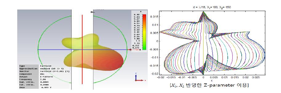    일 때 monopole ESPAR 안테나의 beampatterns 비교, (좌) CST 시뮬레이터, (우) matlab