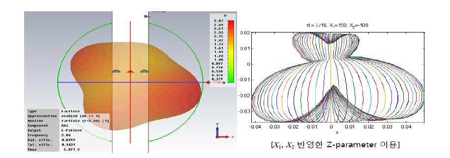     일 때 monopole ESPAR 안테나의 beampatterns 비교, (좌) CST 시뮬레이터, (우) matlab