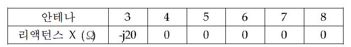 Parasitic 안테나의 리액턴스