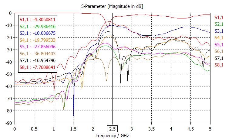 8-element slot 안테나 기반의 변형된 ESPAR 안테나의 S-parameter