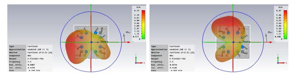 확장된 ESPAR 안테나의 active 안테나 3 (좌)와 active 안테나 4 (우)의 beam patterns
