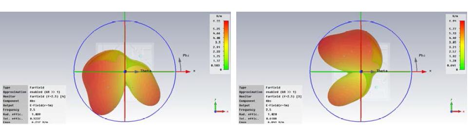 확장된 ESPAR 안테나의 active 안테나 3 (좌)와 active 안테나 4 (우)의 beam patterns