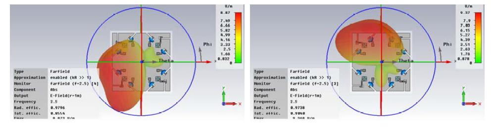 확장된 ESPAR 안테나의 active 안테나 3 (좌)와 active 안테나 4 (우)의 beam patterns