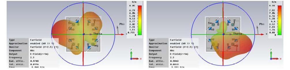 확장된 ESPAR 안테나의 active 안테나 1 (좌)와 active 안테나 2 (우)의 beam patterns