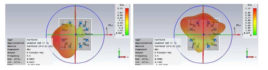 확장된 ESPAR 안테나의 active 안테나 3 (좌)와 active 안테나 4 (우)의 beam patterns