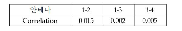 Active 안테나 사이의 beam correlation