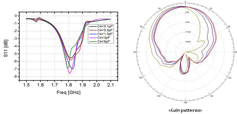 S11 & gain pattern simulation results