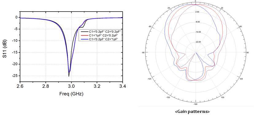 S11 & gain pattern simulation results