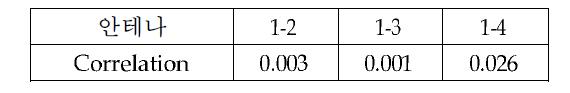 Active 안테나 사이의 beam correlation