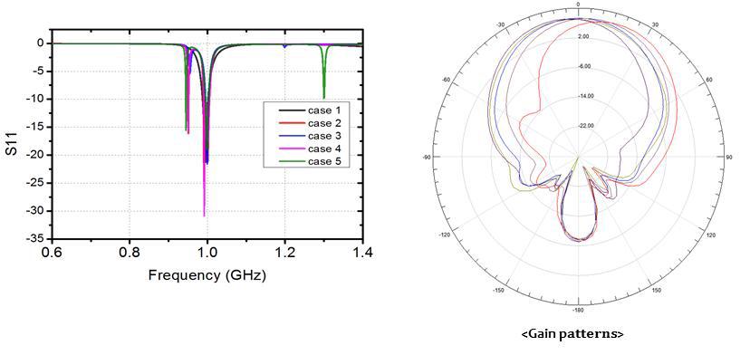 S11 & gain pattern simulation results