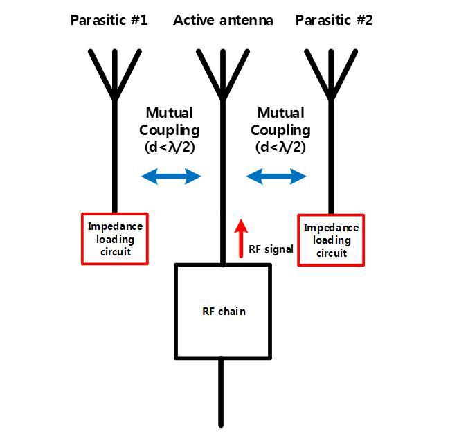 mutual coupling based MIMO system 블록도