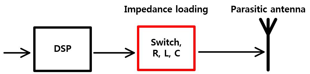 impedance loading 회로 블록도