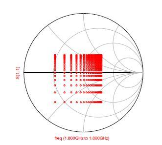 Simulation result – smith chart