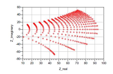 Impedance graph