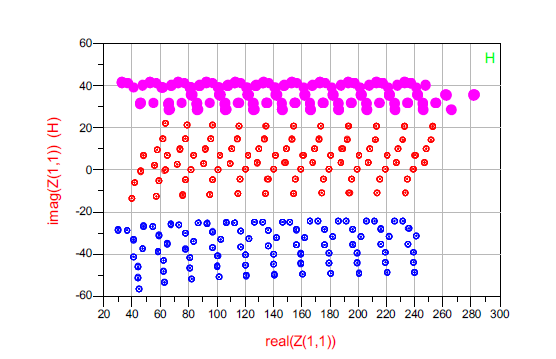 Impedance graph