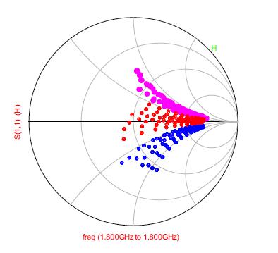 Simulation result – Smith chart