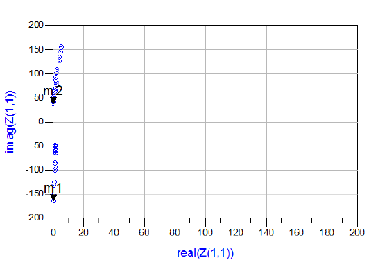 Impedance graph