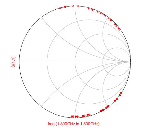 Simulation result – Smith chart