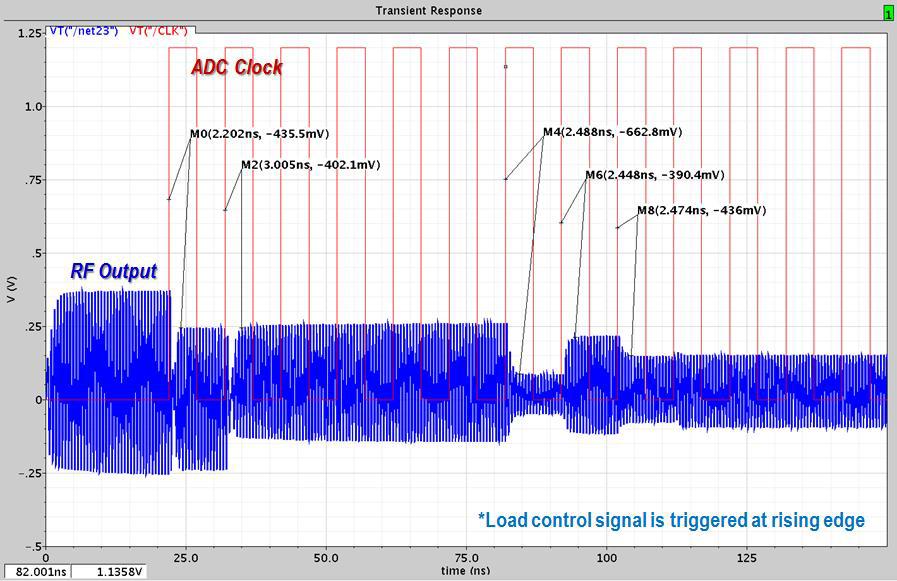 Digital tuning load의 Transient time 시뮬레이션