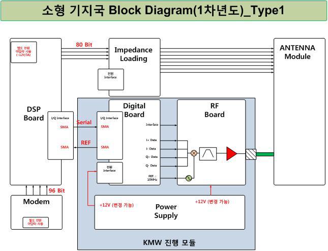 소형 기지국 블록도