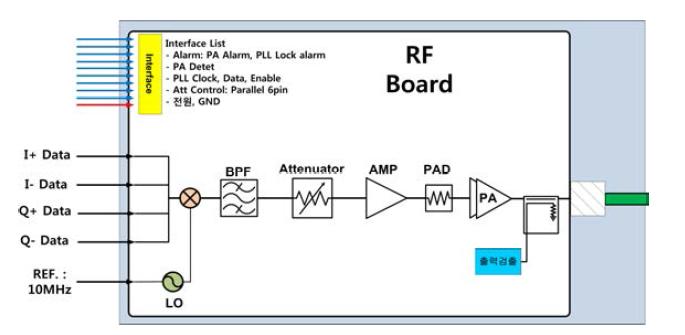 RF Board 블록도