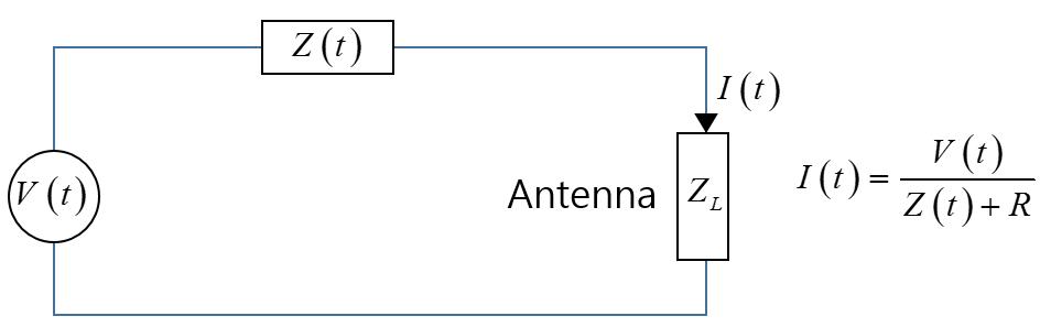 안테나 전류 인가를 위한 voltage/ 임피던스 관계