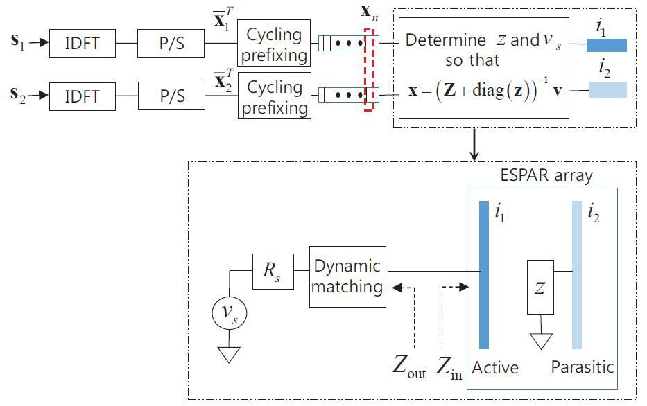 두 스트림 OFDM 심볼 동시 전송을 위한 ESPAR 구조