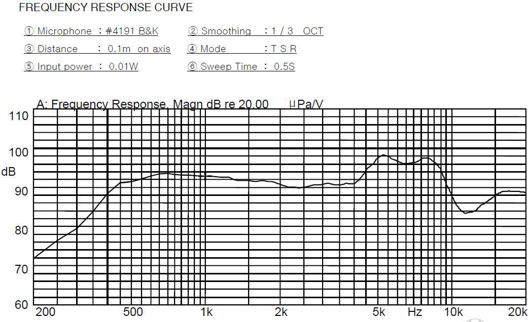Speaker Mode Frequency Response Curve