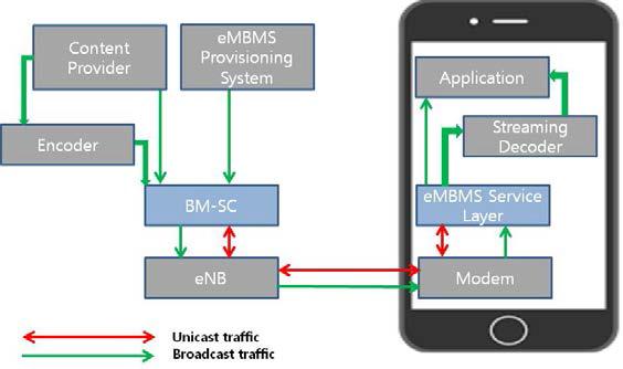 eMBMS 관련 protocol stack 구조