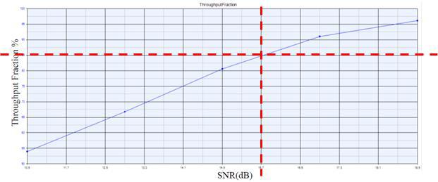 SNR – Throughput 성능 곡선