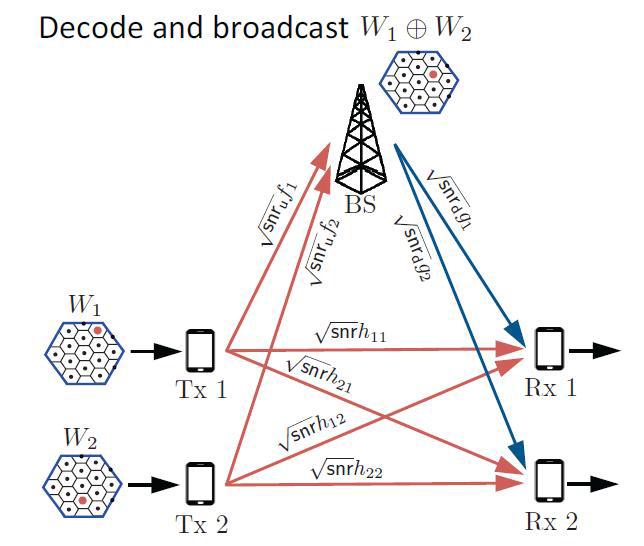 물리계층 네트워크 코딩을 활용한 제안 협력 기법