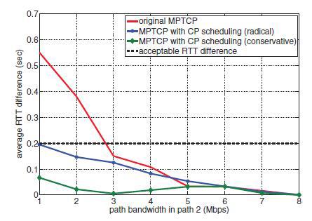 path 2의 대역폭 변화에 따른 평균 RTT 차이